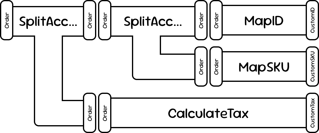 Split accumulator internal design